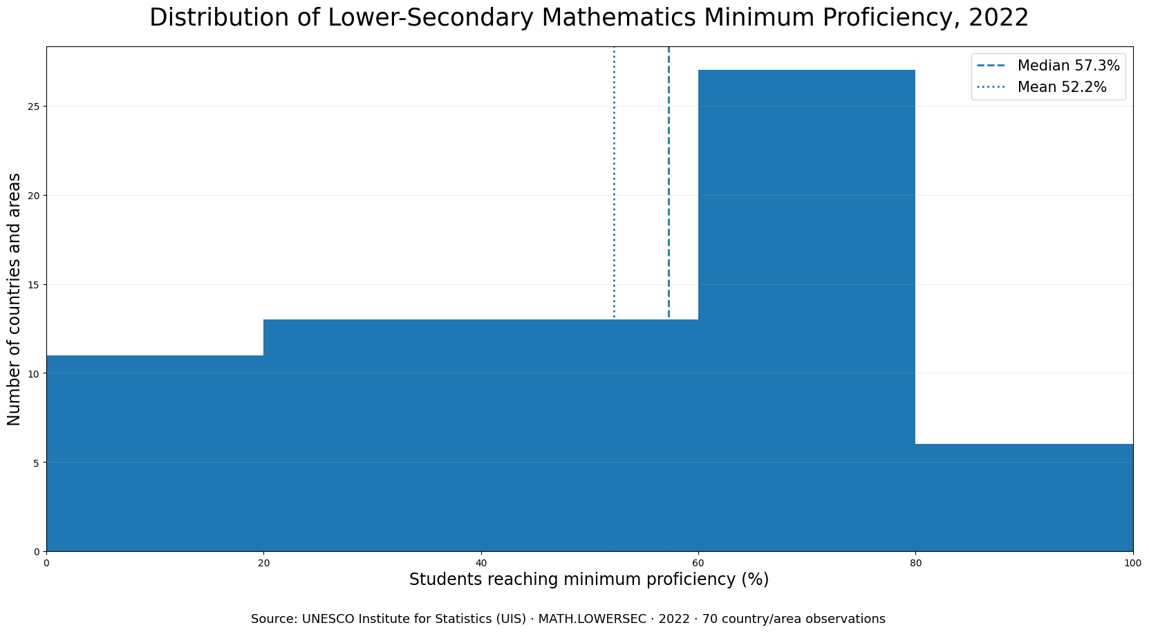 Distribution of minimum mathematics proficiency at the end of lower secondary education in 2022