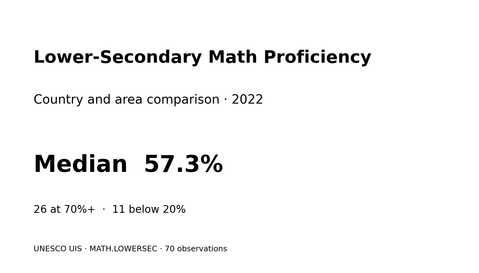 Featured graphic for lower-secondary mathematics minimum proficiency by country and area in 2022