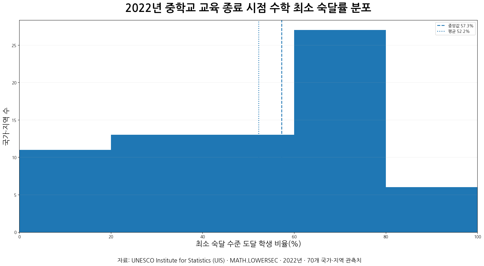 2022년 70개 국가·지역의 중학교 수학 최소 숙달률 분포 차트