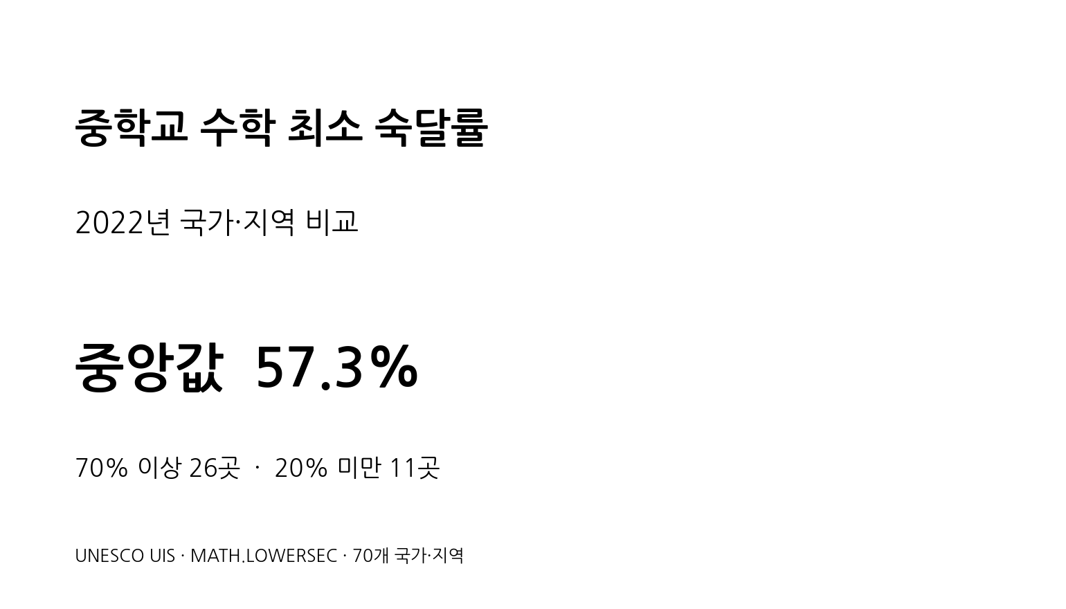 2022년 중학교 수학 최소 숙달률 국가·지역 비교 대표 이미지