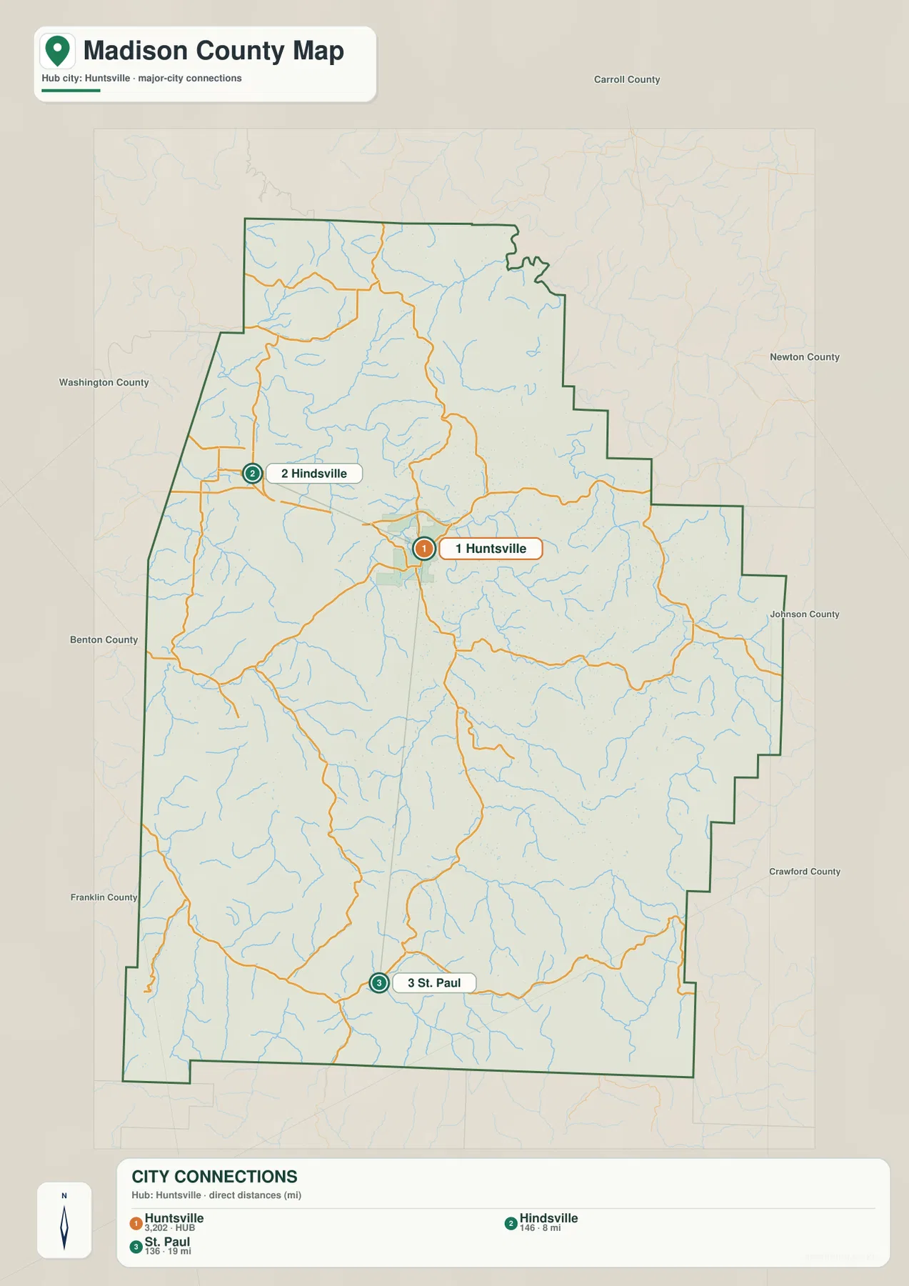 Huntsville을 기준으로 Hindsville과 St. Paul의 방향과 직선거리를 표시한 매디슨 카운티 도시 연결 지도