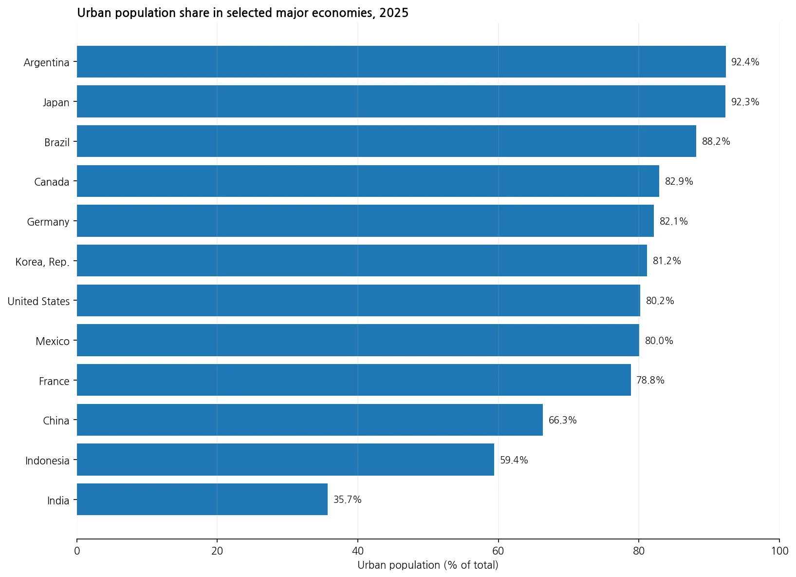 Selected major economies by urban population share in 2025