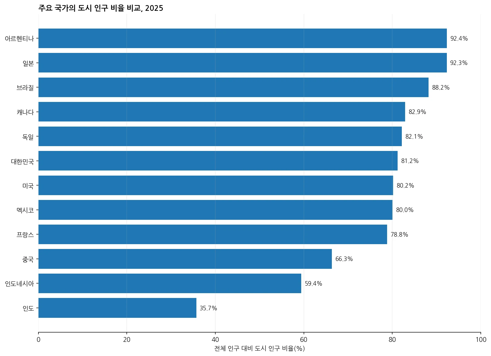 2025년 주요 국가 도시 인구 비율 비교 그래프