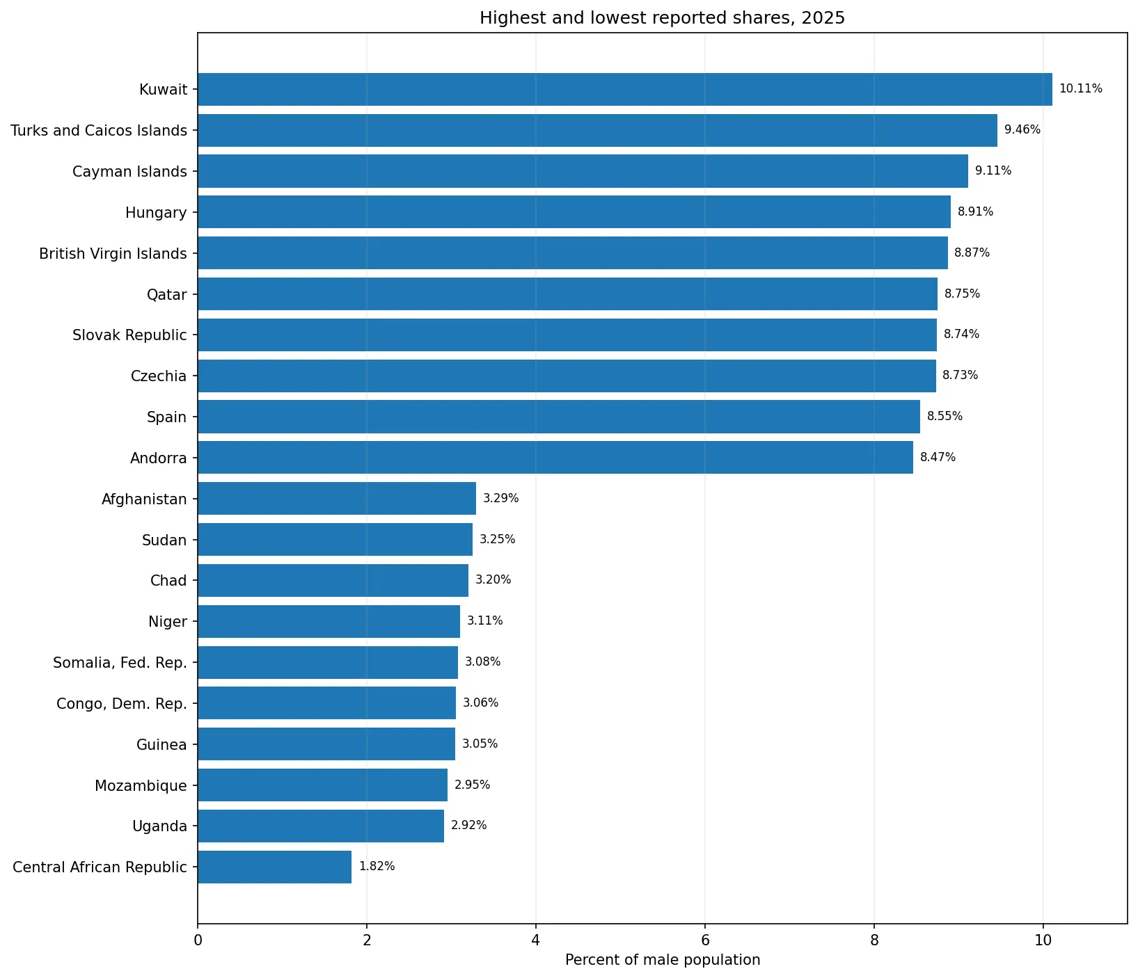Highest and lowest 2025 shares of men ages 45–49 in the male population
