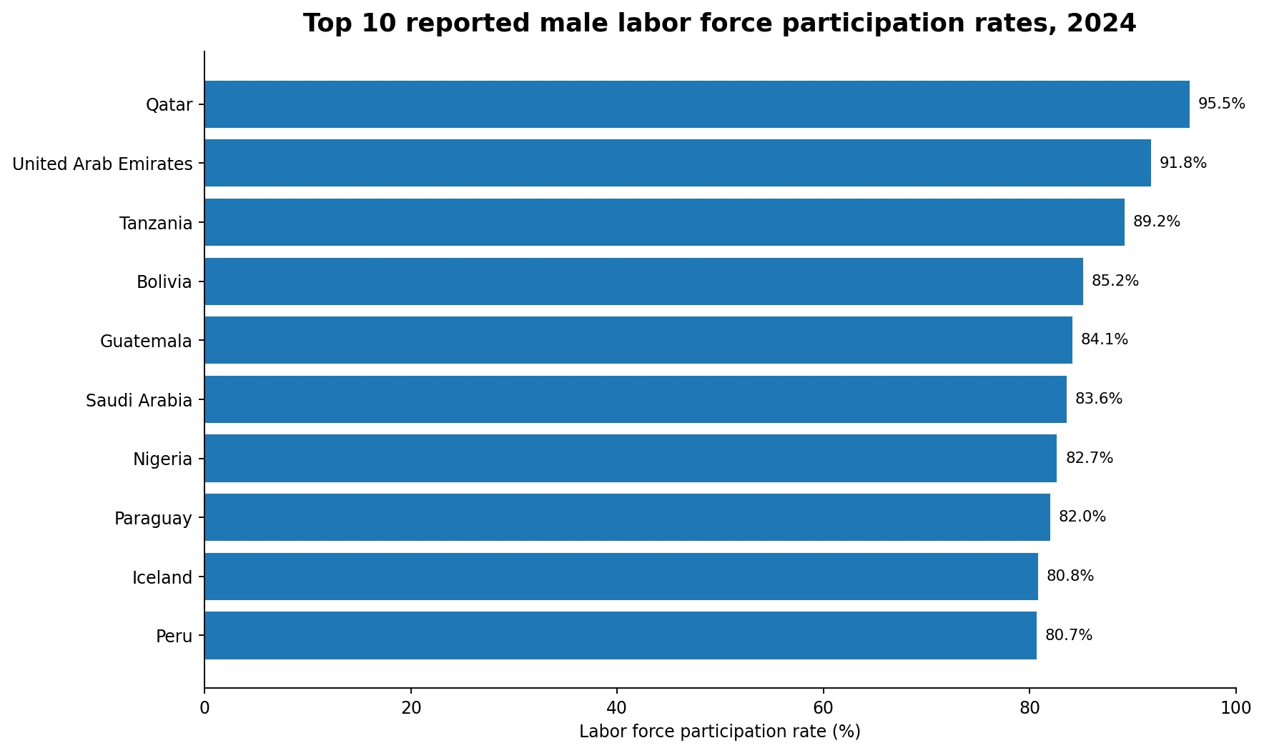 Top 10 reported male labor force participation rates in 2024