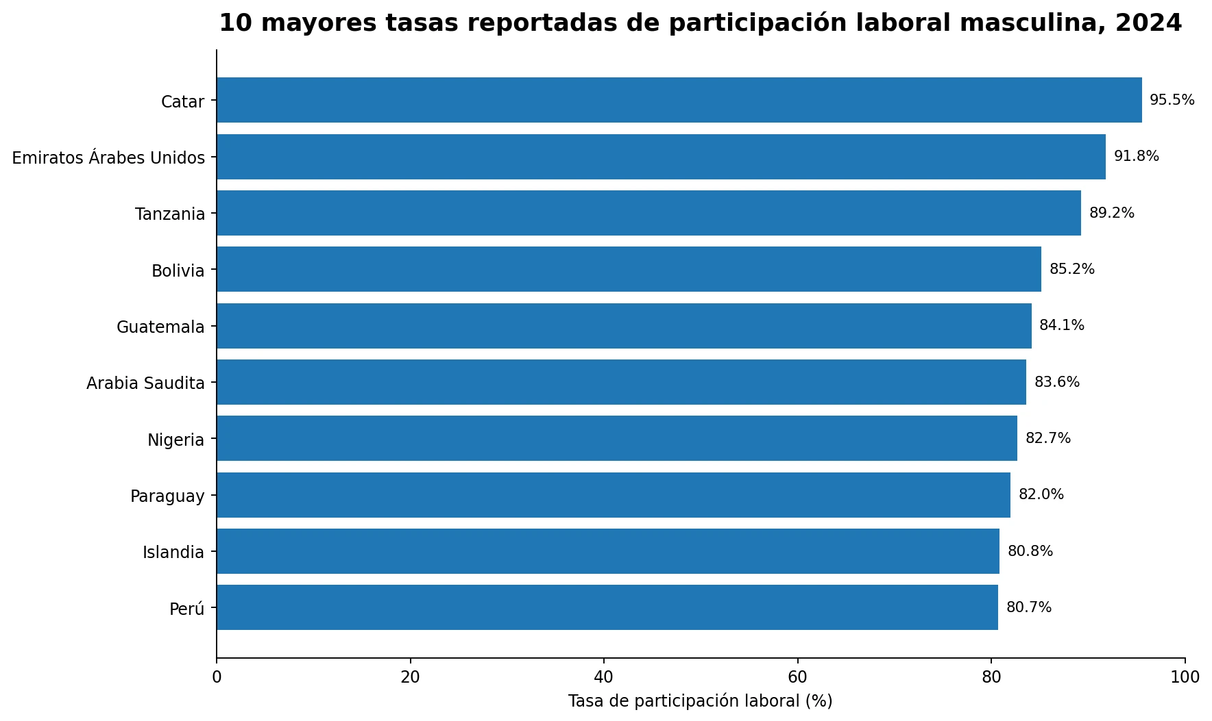 Diez mayores tasas de participación laboral masculina reportadas en 2024