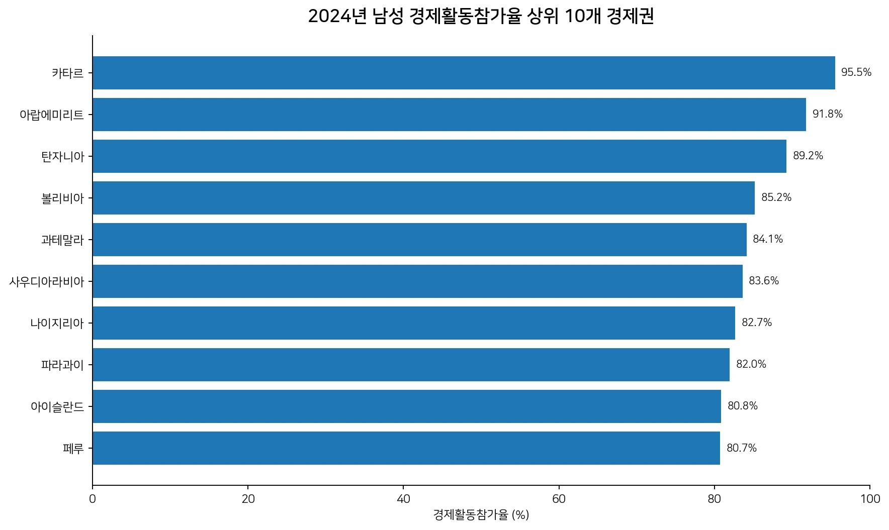 2024년 남성 경제활동참가율 상위 10개 경제권