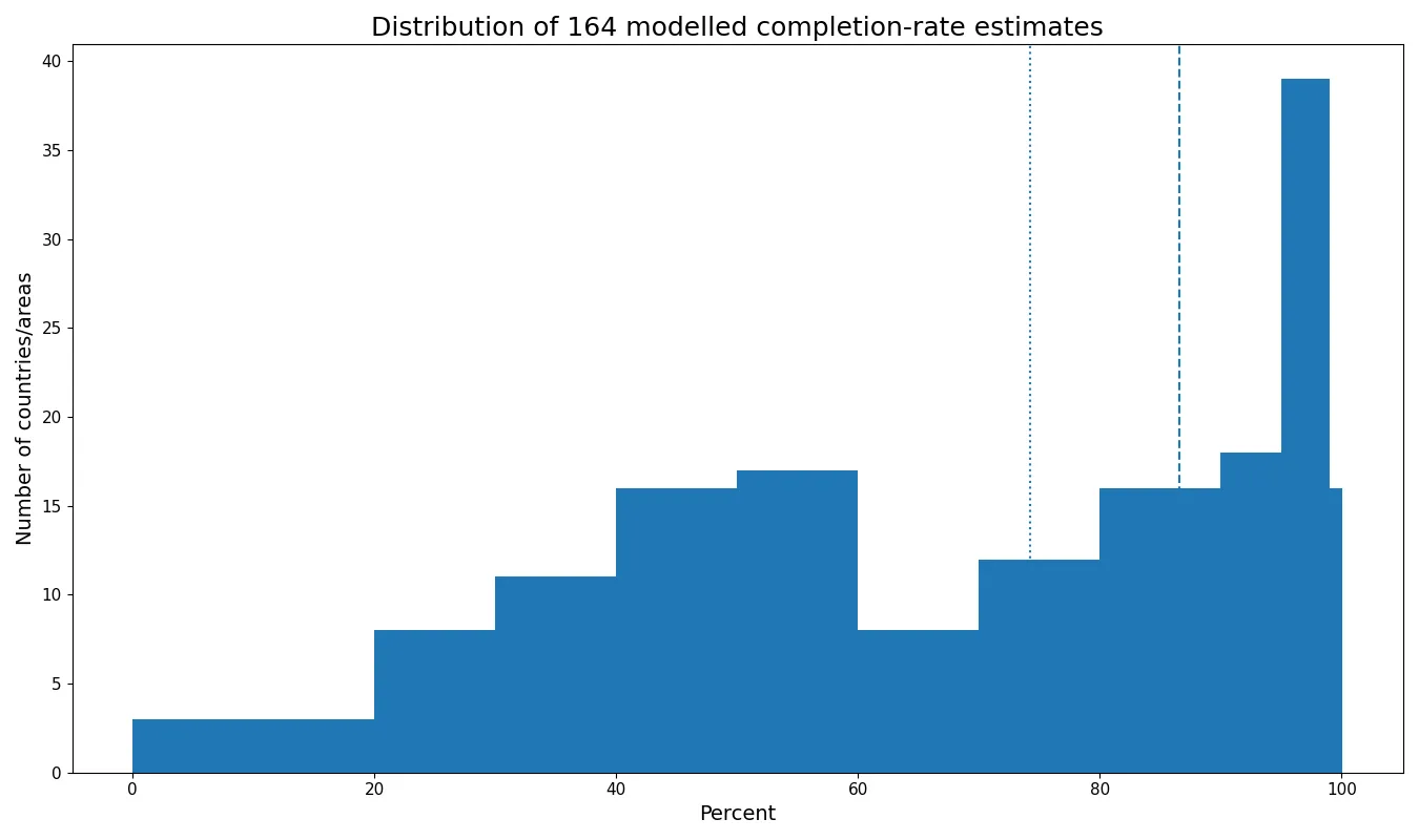 Distribution of 164 modelled male lower-secondary completion rates in 2025