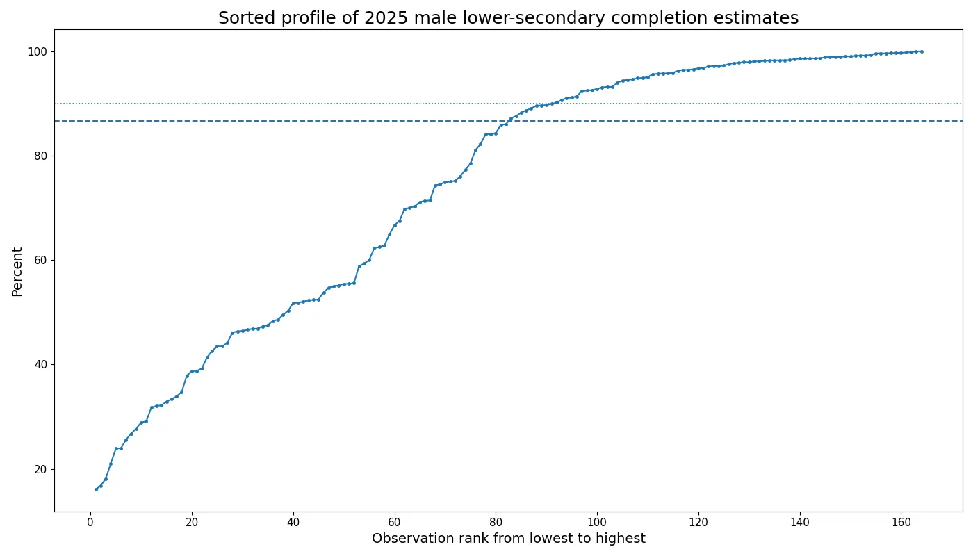 Sorted profile of 164 male lower-secondary completion estimates in 2025