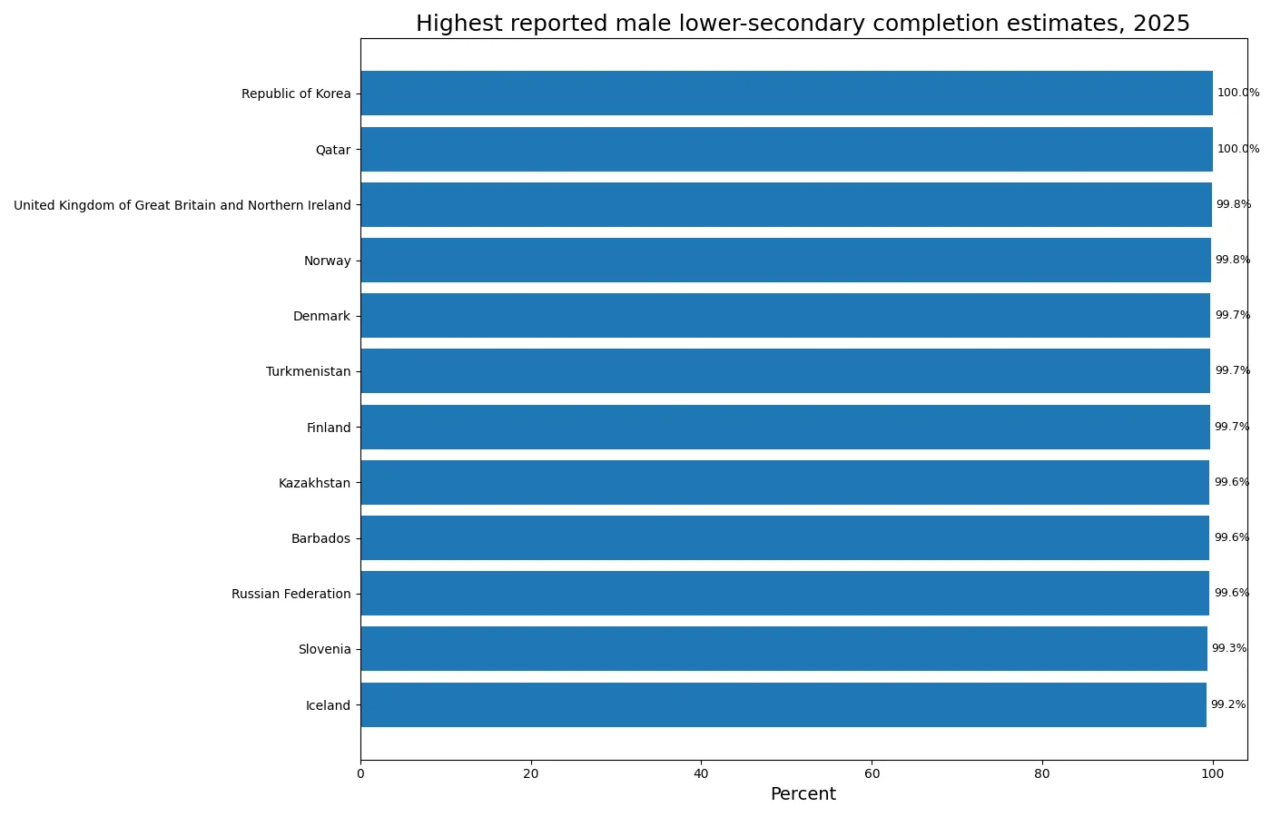 Twelve highest modelled male lower-secondary completion estimates in 2025