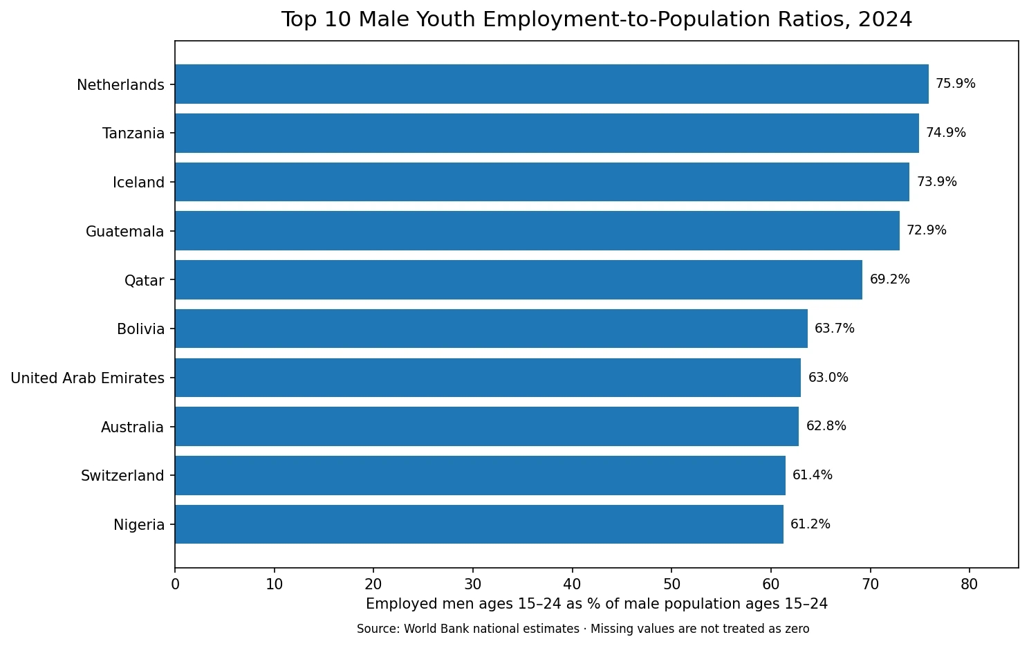 Top 10 male youth employment-to-population ratios in 2024