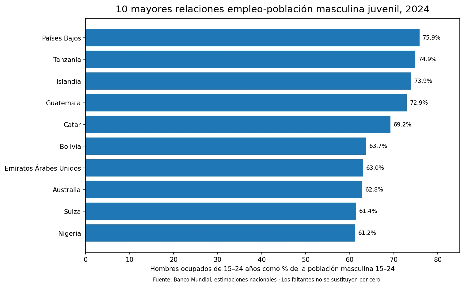 Diez mayores relaciones empleo-población masculina juvenil en 2024