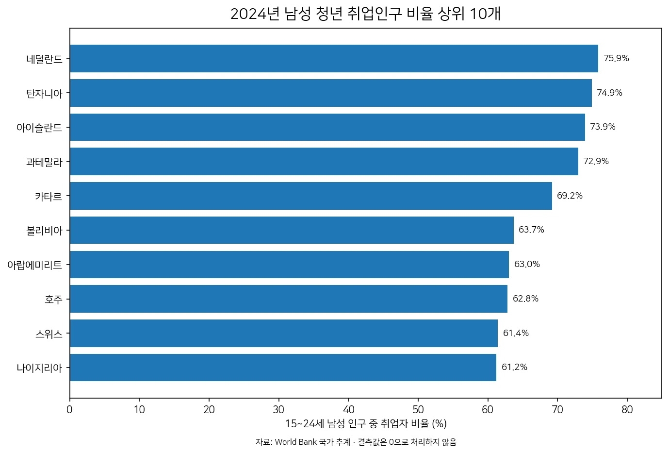 2024년 15~24세 남성 취업인구 비율 상위 10개 경제권