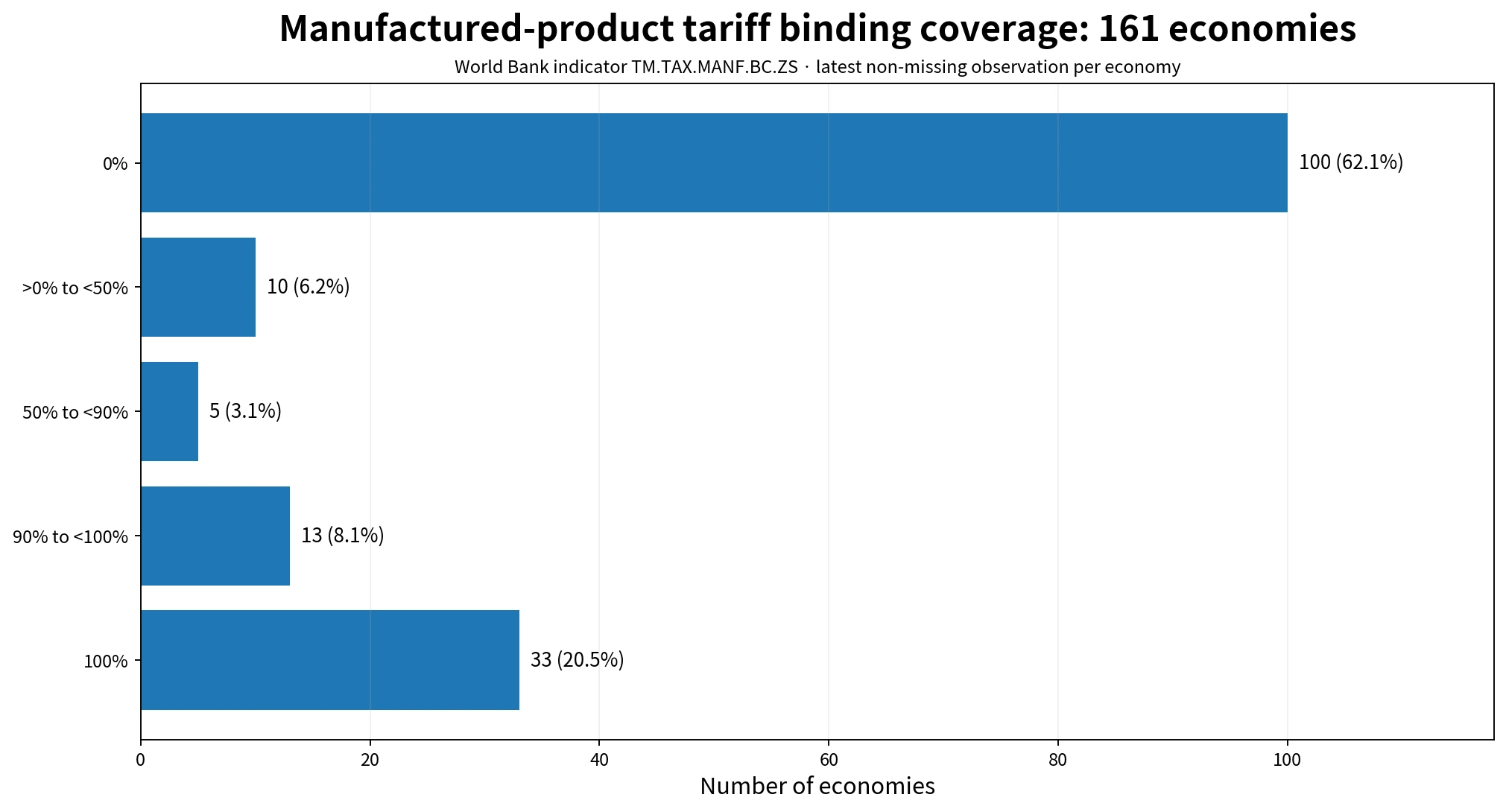 Distribution of manufactured-product tariff binding coverage across 161 economies