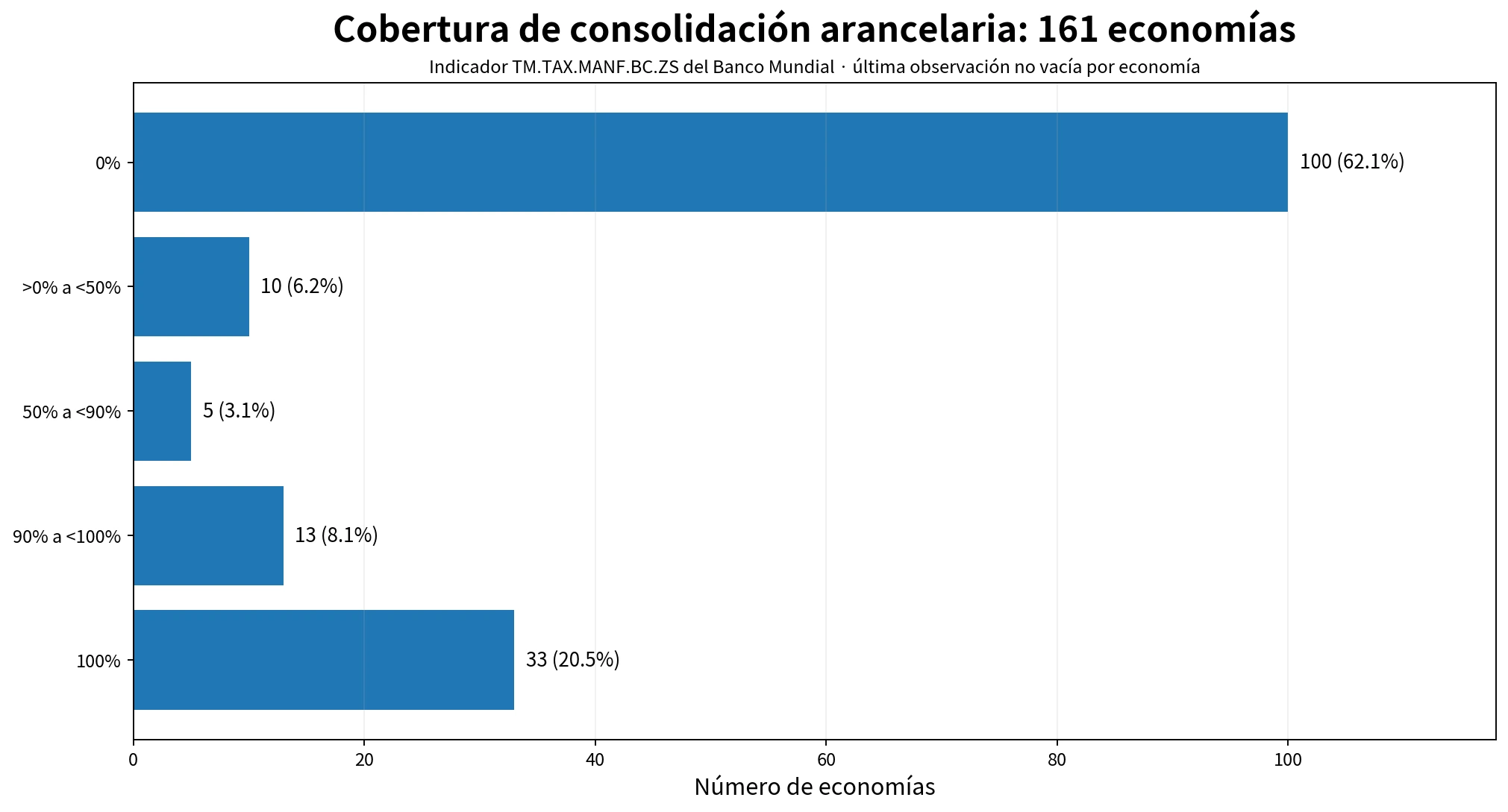 Distribución de la cobertura de consolidación arancelaria de manufacturas en 161 economías