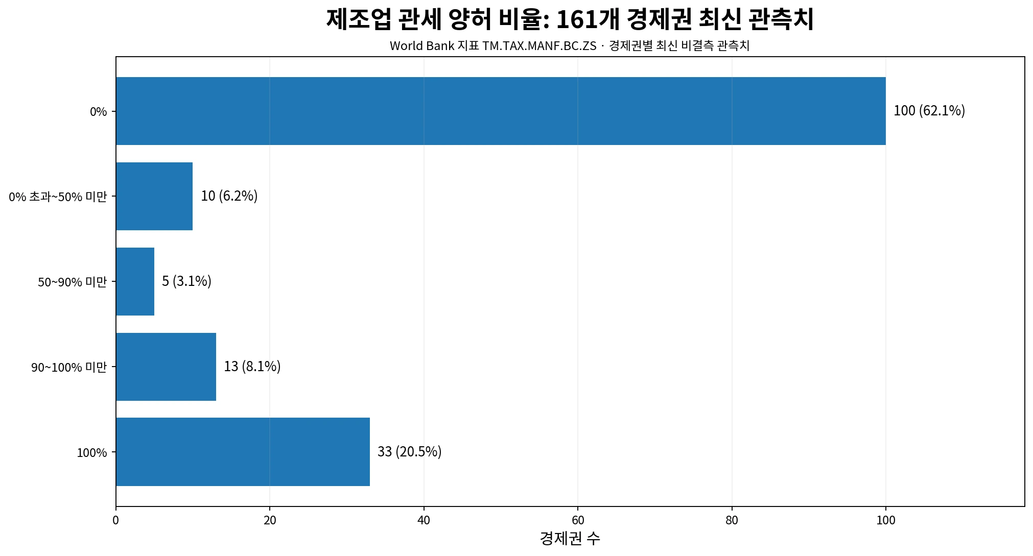 제조업 관세 양허 비율 161개 경제권 최신 관측치의 구간별 분포