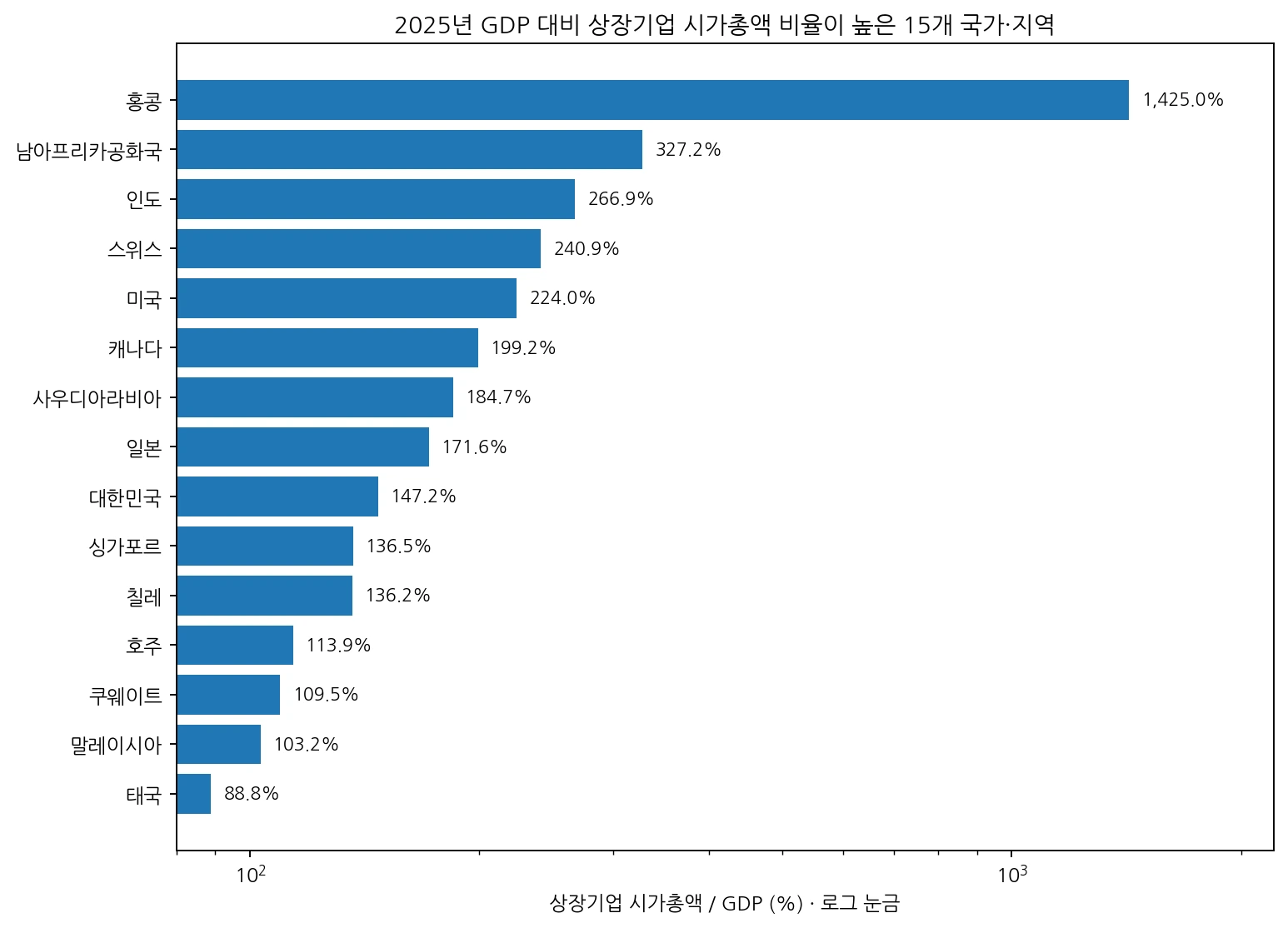 2025년 상장기업 시가총액의 GDP 대비 비율이 높은 15개 국가와 지역