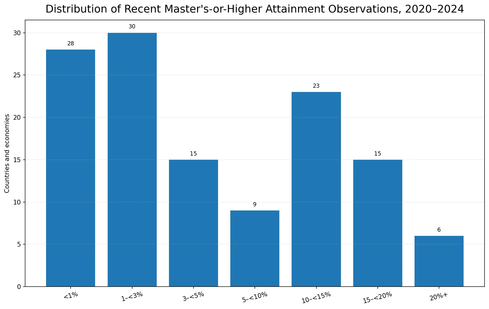 Distribution of master's-or-higher educational attainment among recent observations from 2020 to 2024
