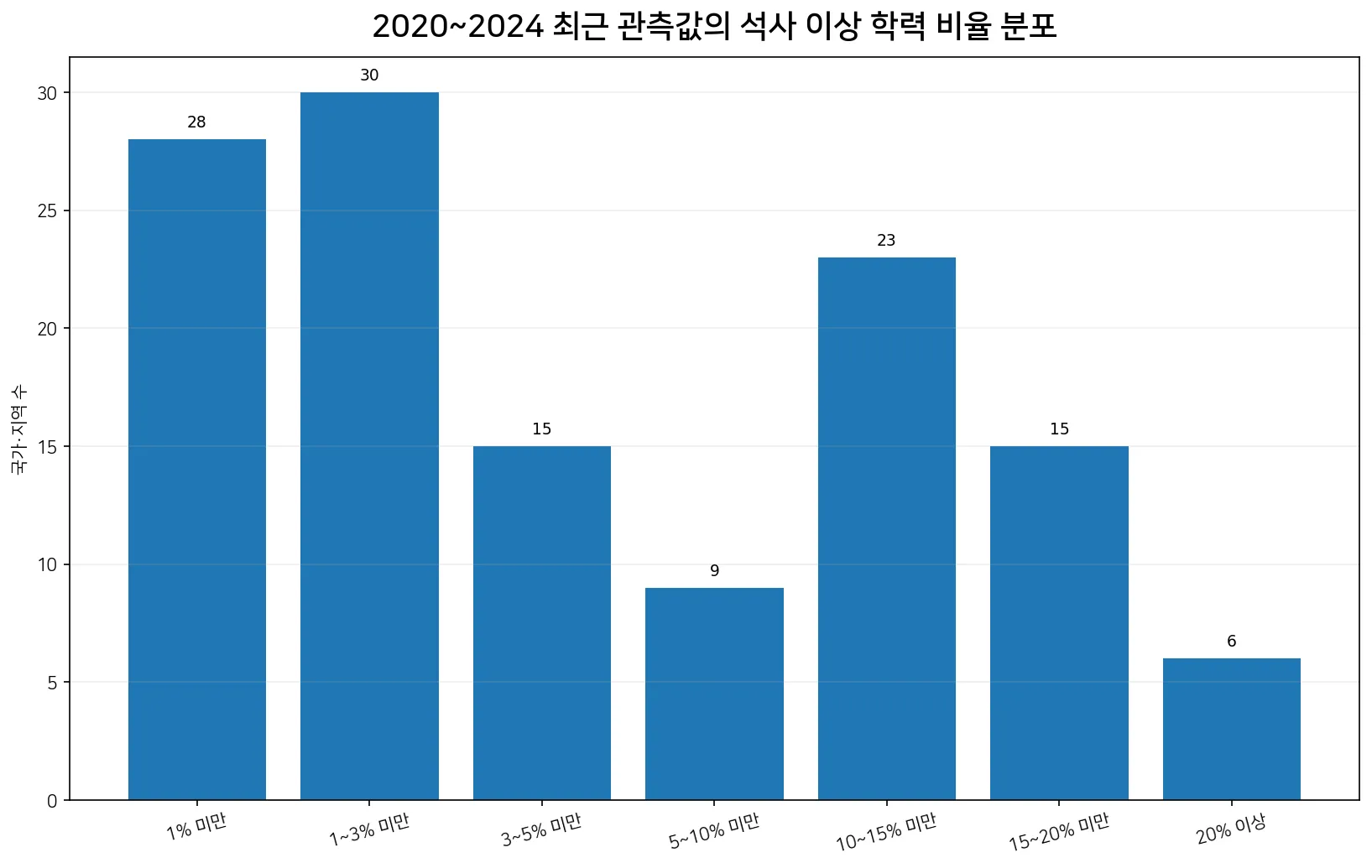 2020년부터 2024년 사이 25세 이상 석사 이상 학력 비율 분포