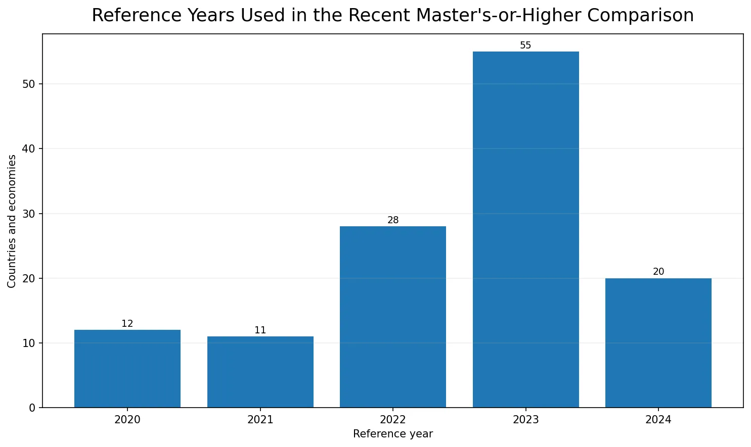 Number of master's-or-higher attainment observations by reference year from 2020 to 2024
