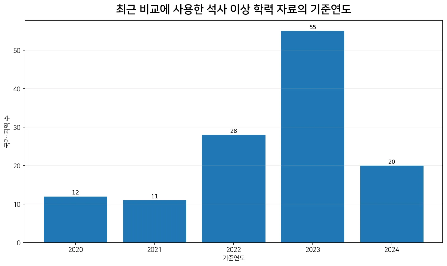 2020년부터 2024년 사이 석사 이상 학력 관측값의 기준연도별 국가·지역 수