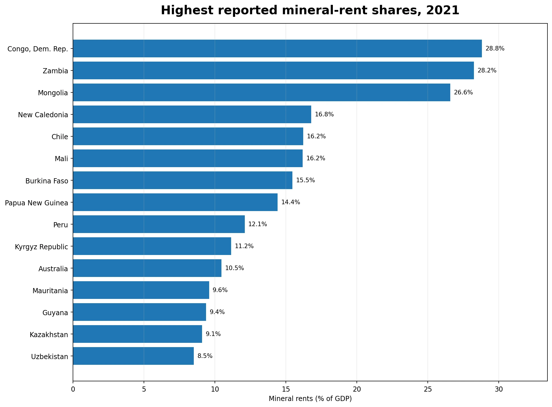 Top reported mineral rents as a share of GDP in 2021