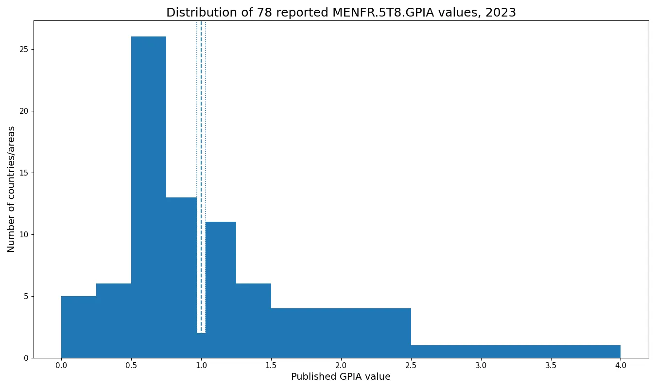Distribution of 78 MENFR.5T8.GPIA observations in 2023