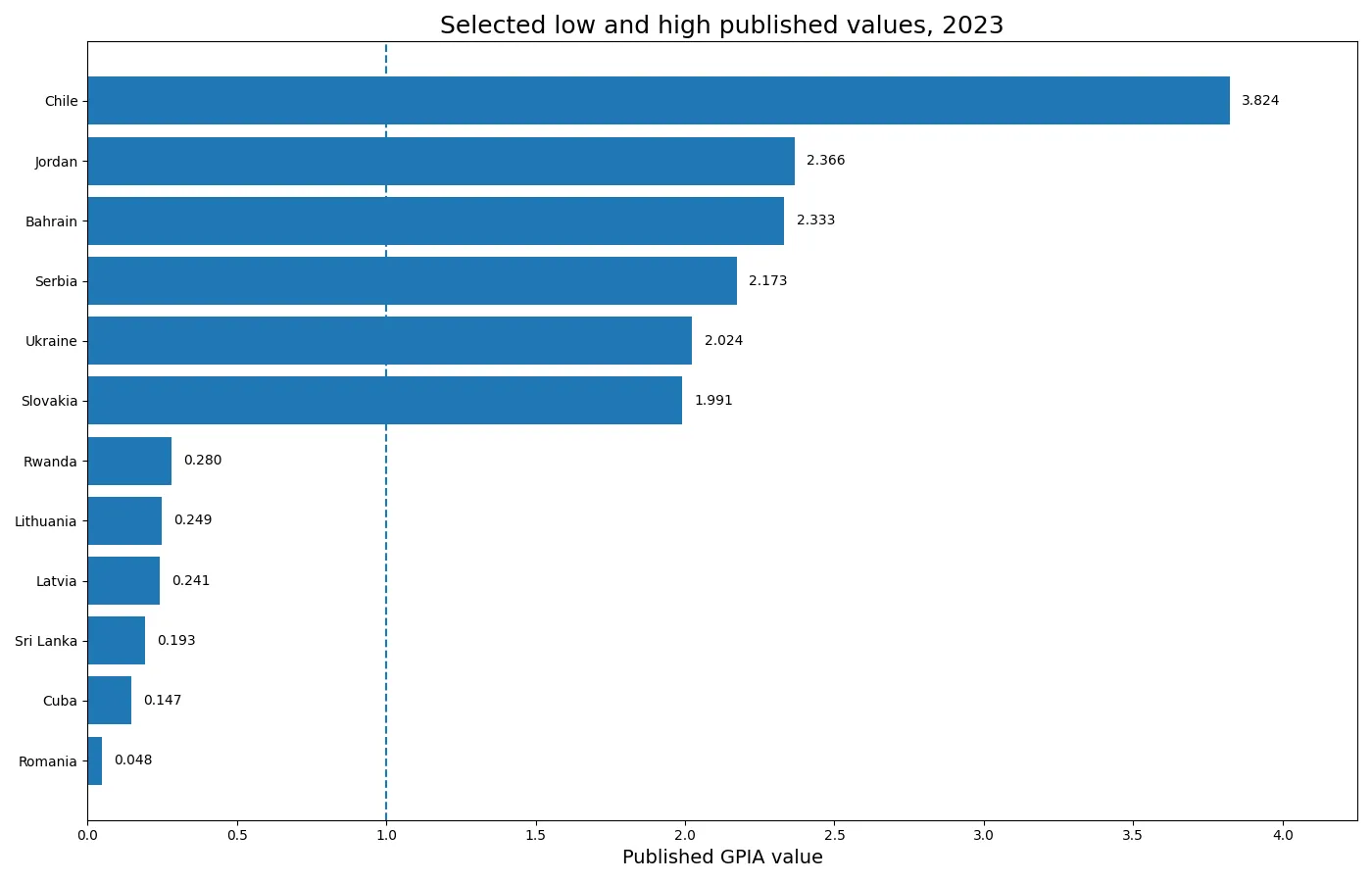 Selected low and high 2023 internationally mobile student net-flow GPIA values