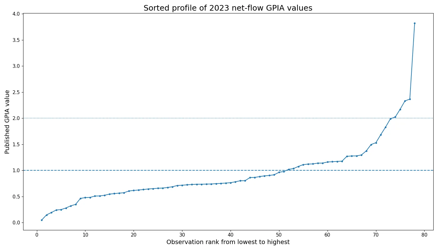 Sorted profile of the 78 published values in 2023