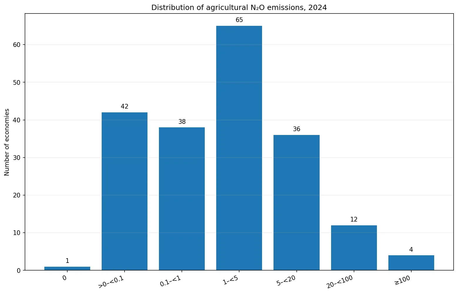 Distribución de las emisiones agrícolas de N2O por intervalo en 2024