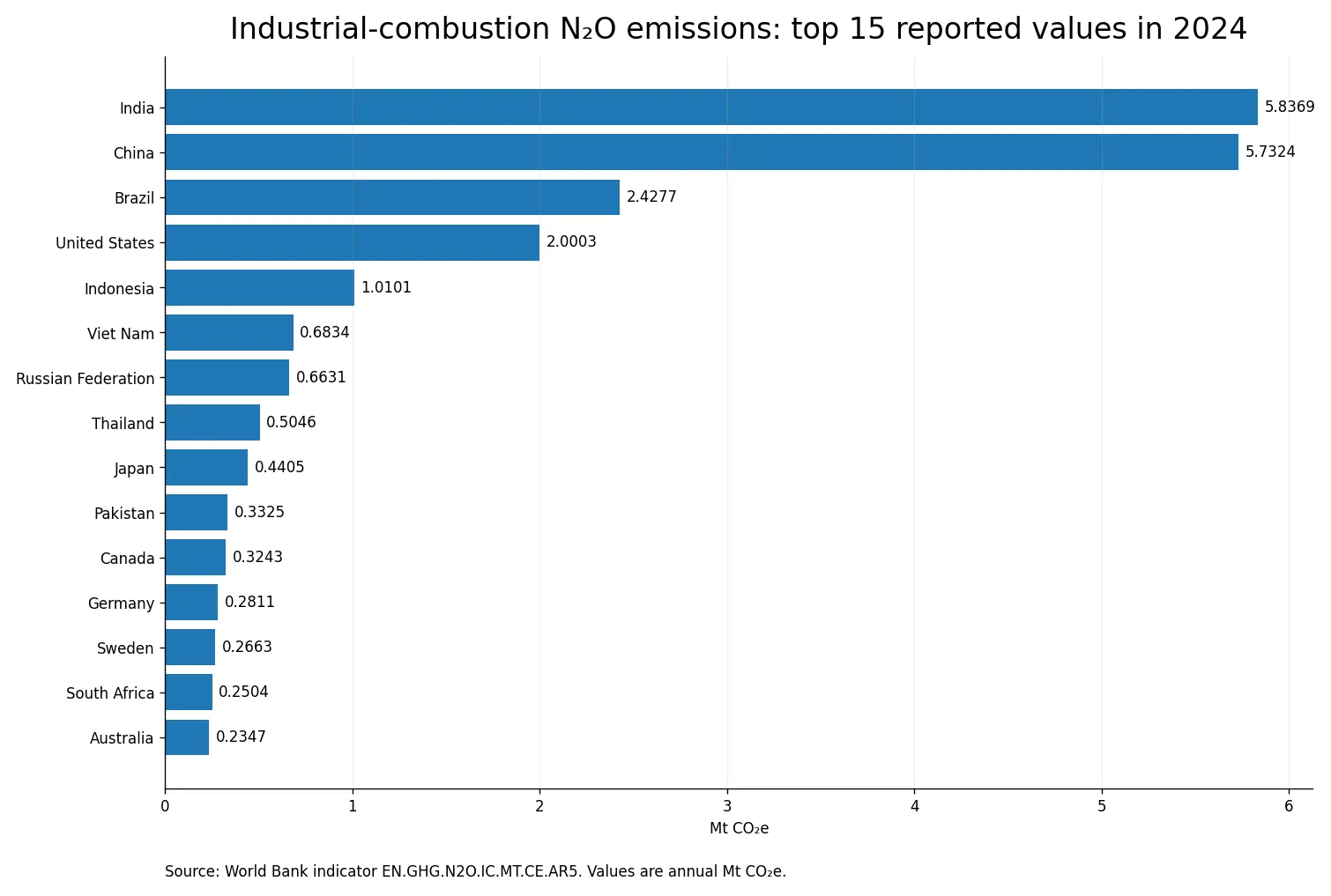 Quince mayores emisiones de N2O por combustión industrial en 2024