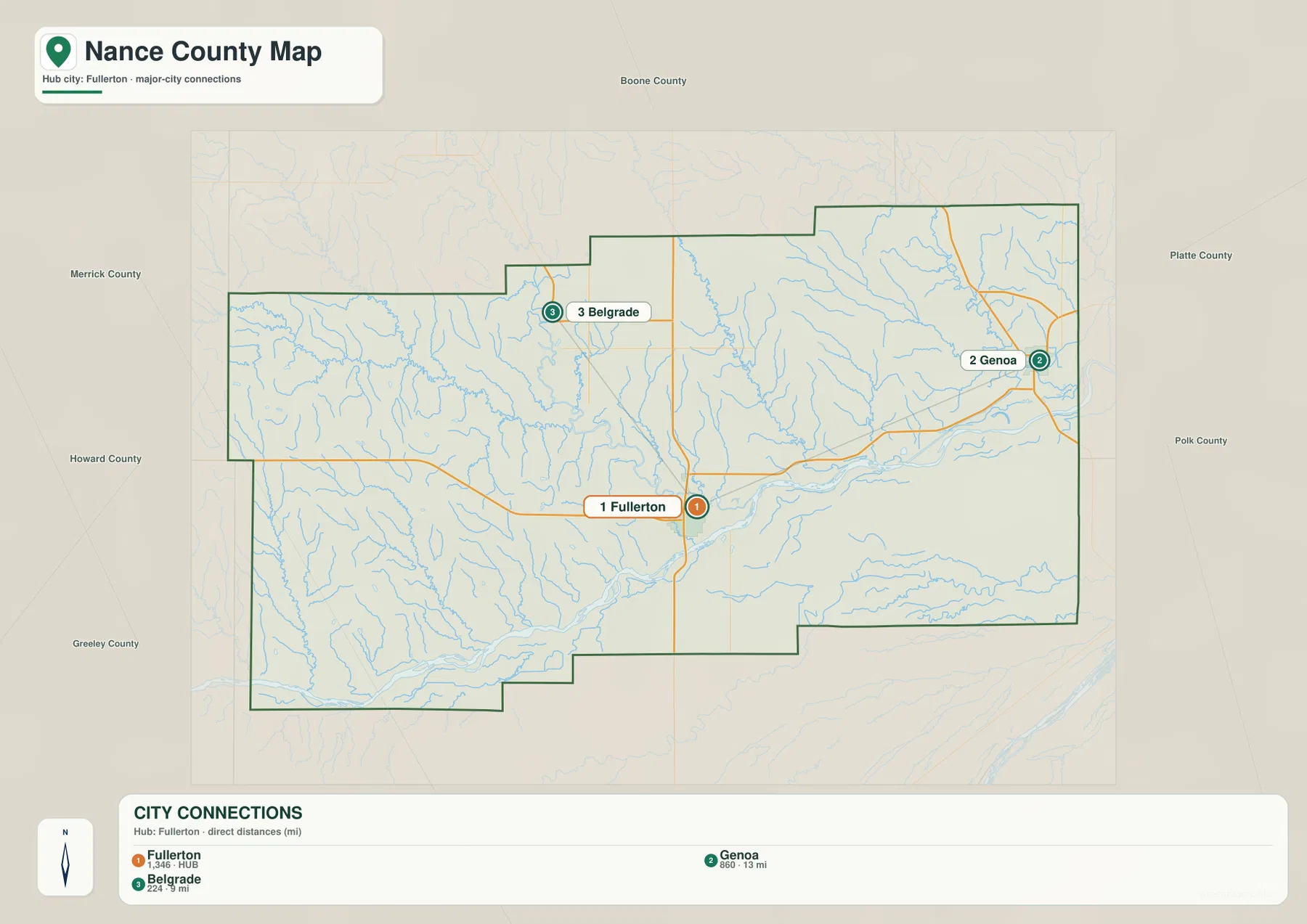 Nance County city connections map with Fullerton as the hub and straight-line distances to Genoa and Belgrade