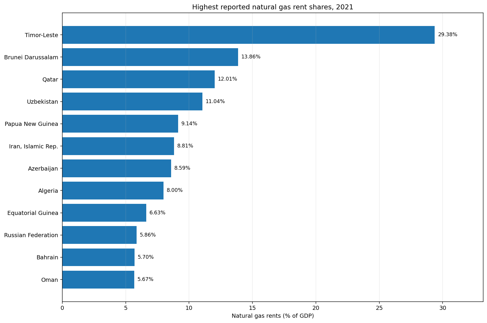 Top 12 natural gas rent shares of GDP in 2021
