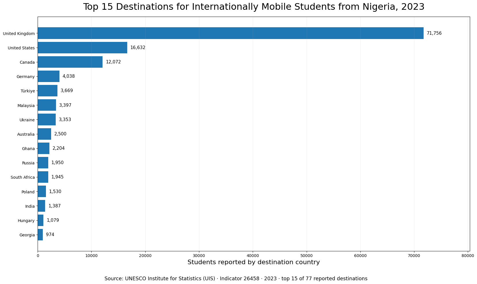 Bar chart of the top 15 destinations for internationally mobile students from Nigeria in 2023