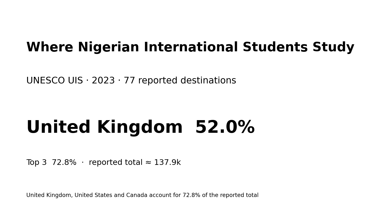 Featured graphic comparing destinations for internationally mobile students from Nigeria in 2023