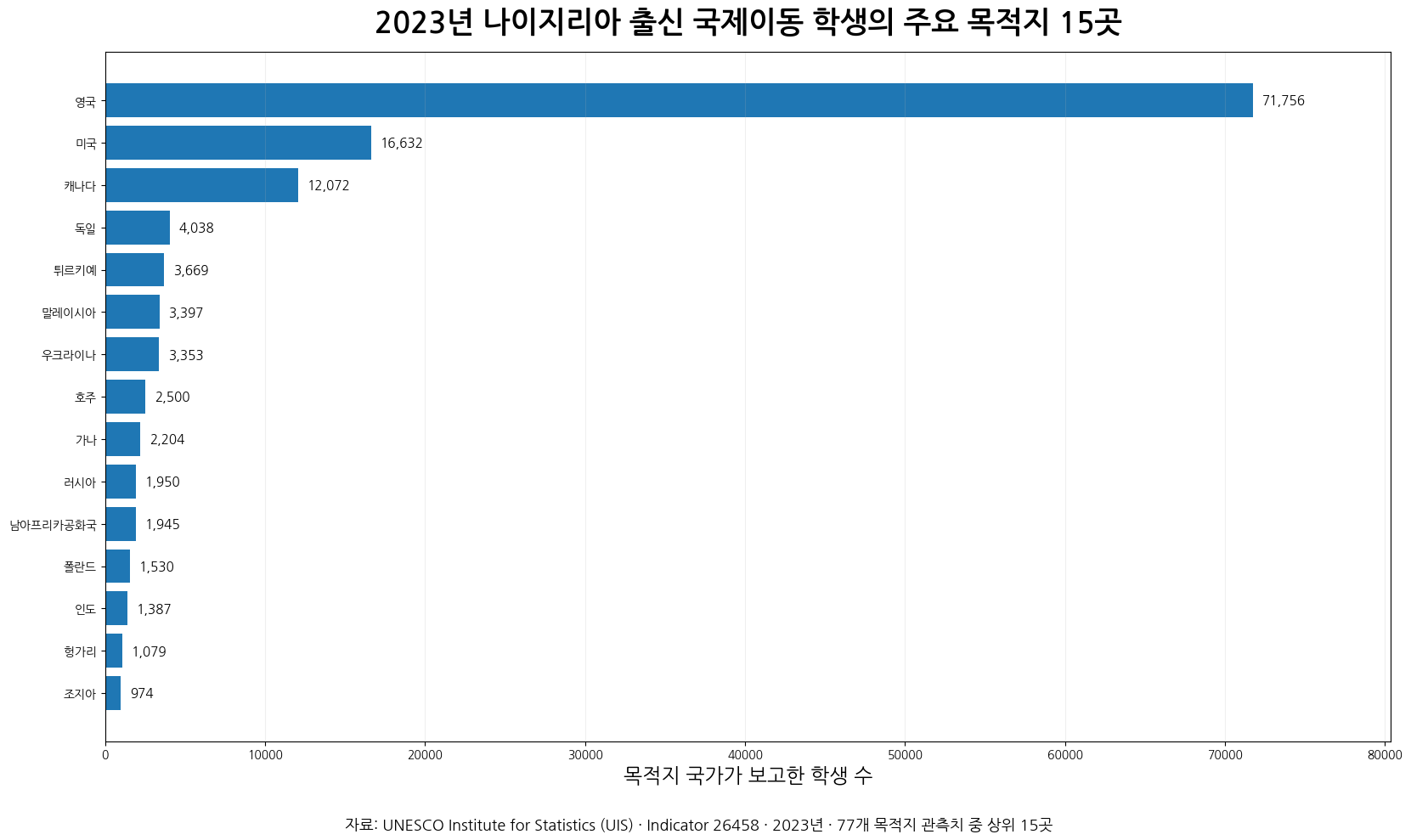 2023년 나이지리아 출신 국제이동 학생의 주요 목적지 15곳 막대그래프