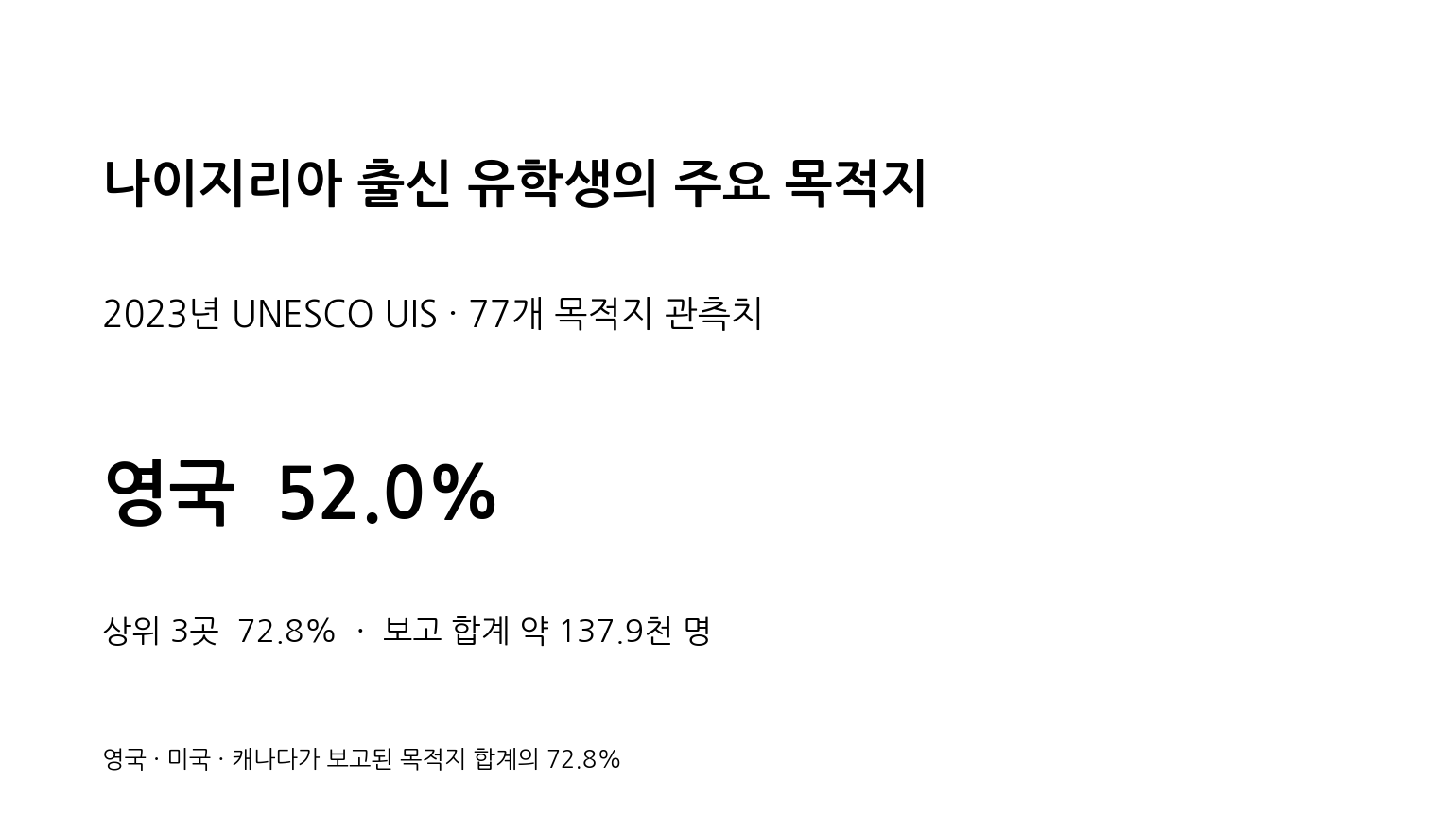 2023년 나이지리아 출신 국제이동 학생 주요 목적지 비교 대표 이미지