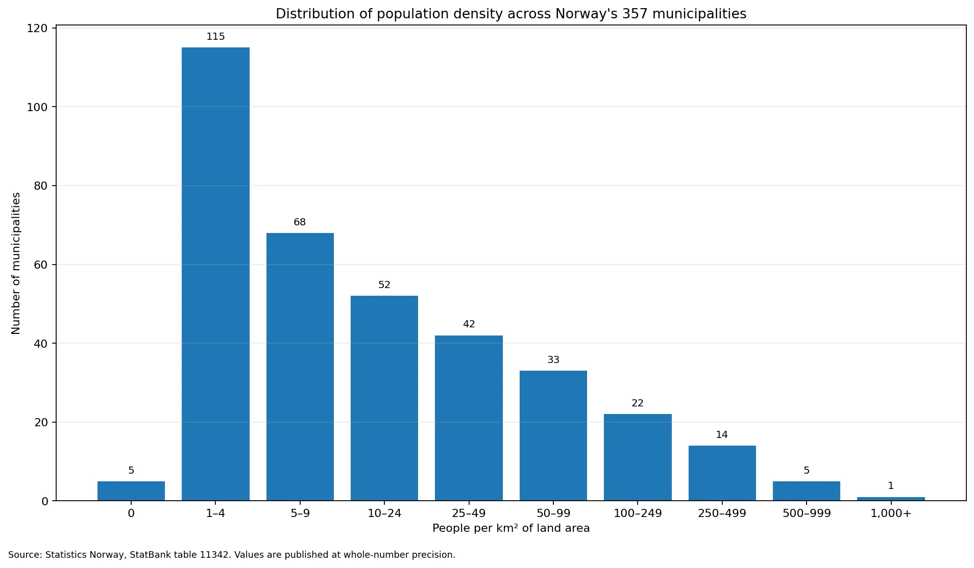 Distribution of population density across Norway's 357 municipalities in 2026