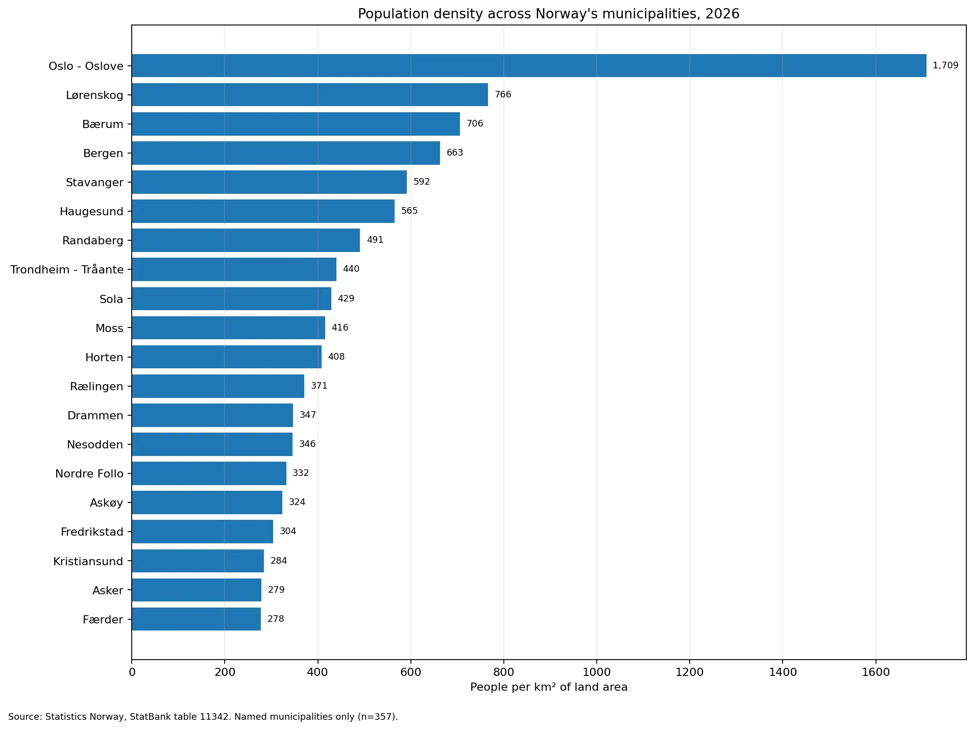 Top 20 Norwegian municipalities by population density in 2026