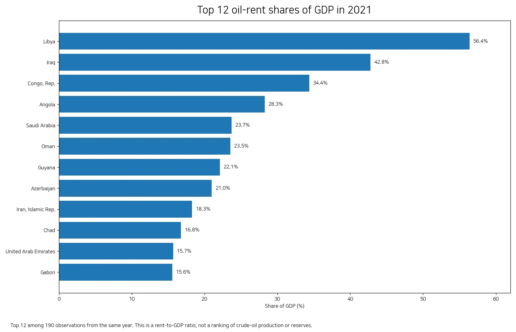 Top oil-rent shares of GDP in 2021