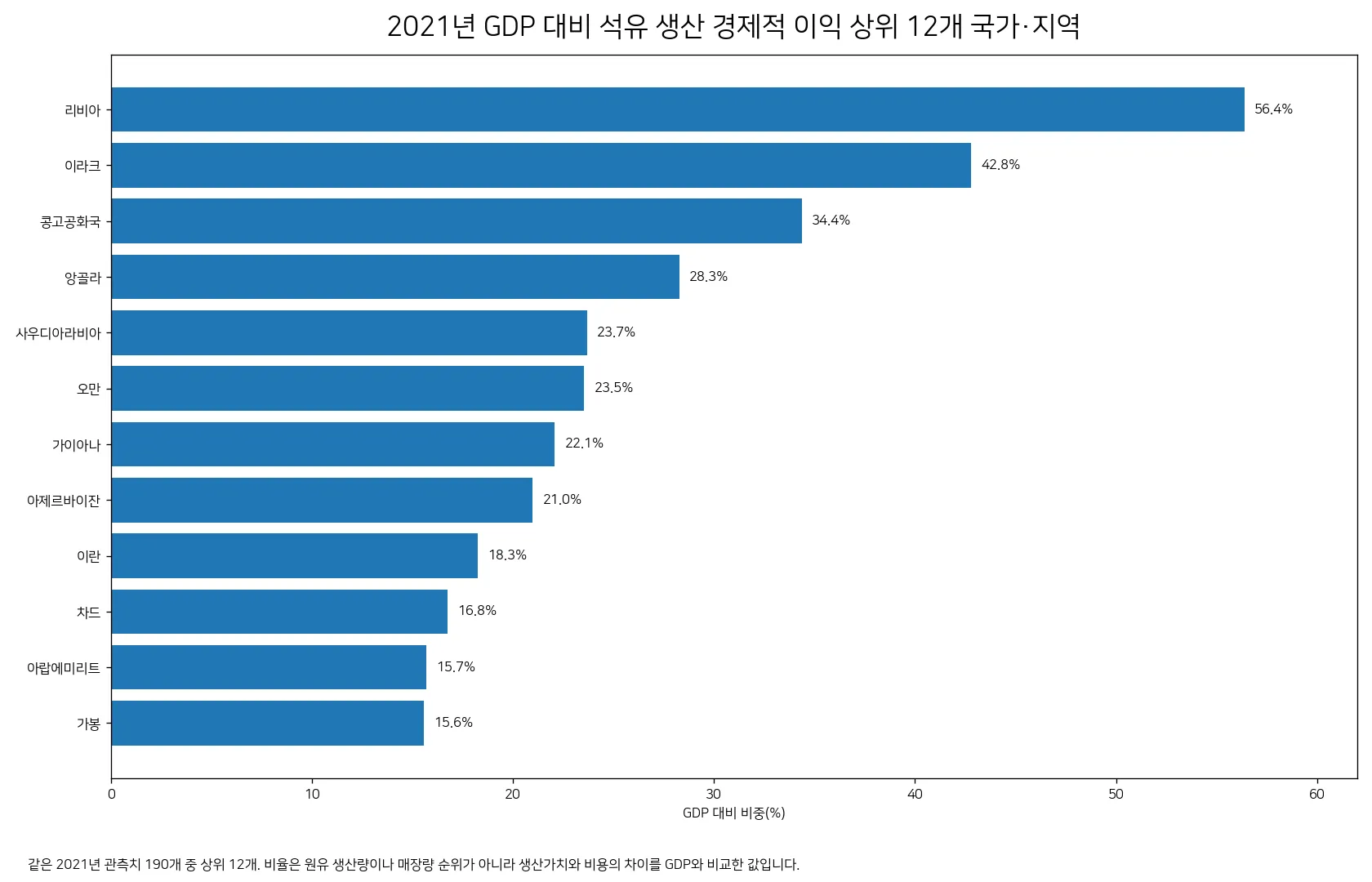 2021년 GDP 대비 석유 생산 경제적 이익 상위 국가·지역