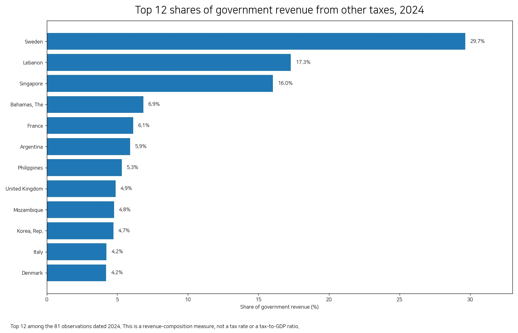 Top countries and economies for other taxes as a share of government revenue in 2024