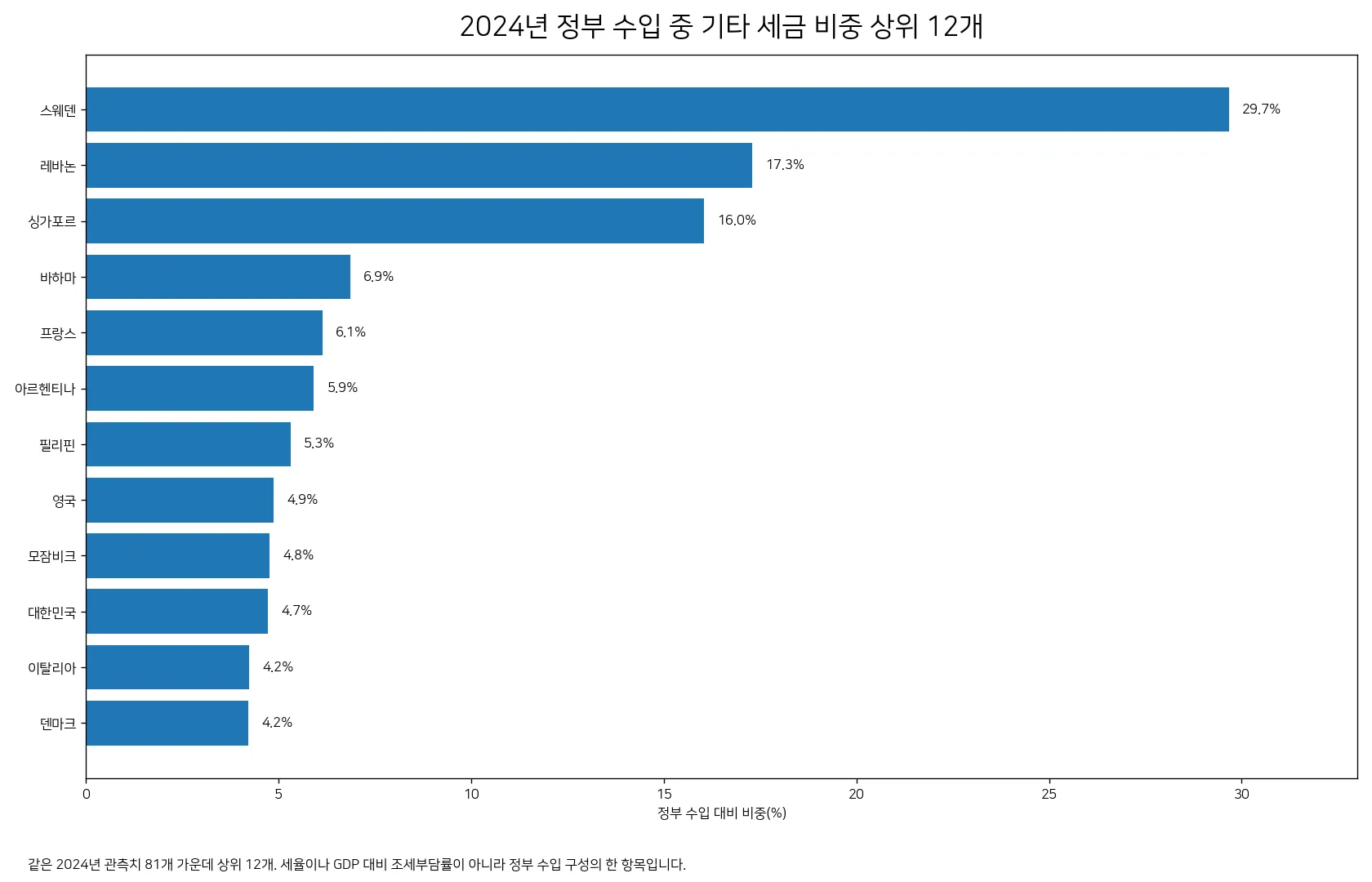 2024년 정부 수입 중 기타 세금 비중 상위 국가·지역