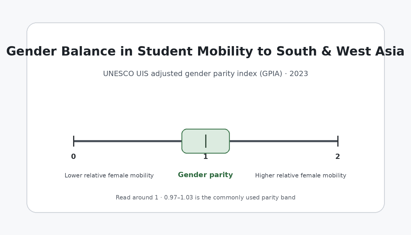 2023 adjusted gender parity index guide for outbound tertiary students studying in South and West Asia