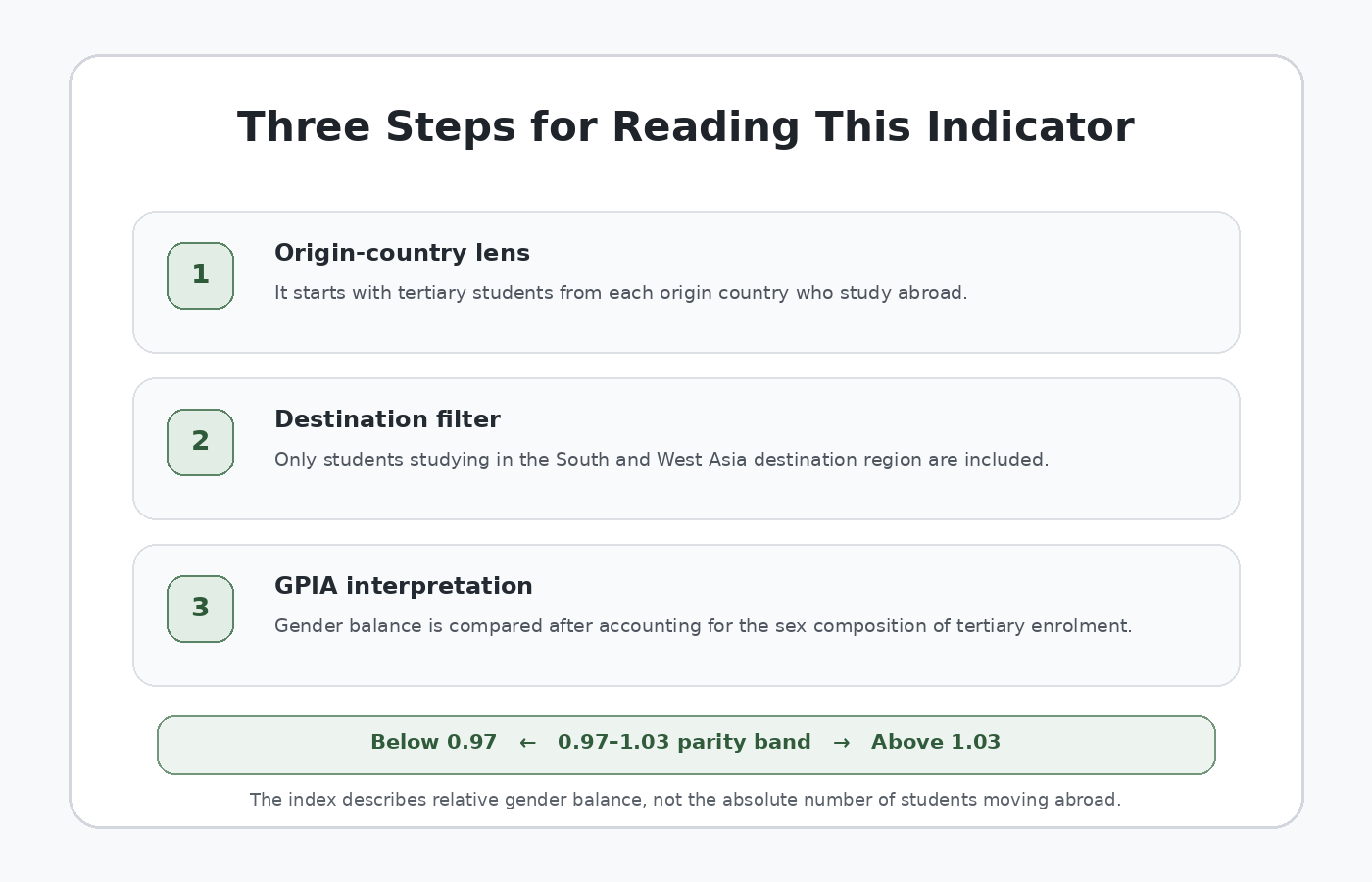 Three-step guide to interpreting GPIA for outbound students whose destination is South and West Asia