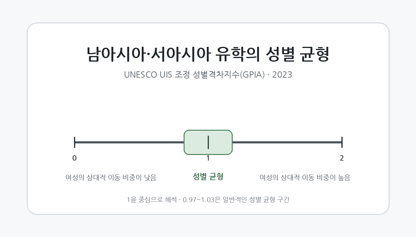 2023년 남아시아와 서아시아로 유학한 고등교육 학생의 조정 성별격차지수 GPIA 해석