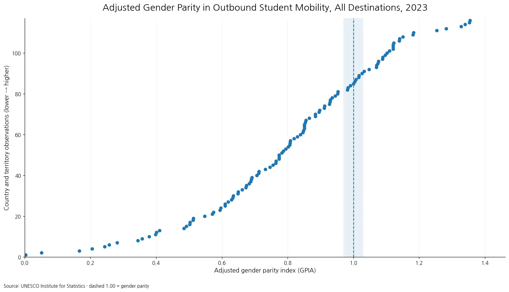 Distribution of the 2023 adjusted gender parity index for outbound mobility to all destinations across 116 countries and territories