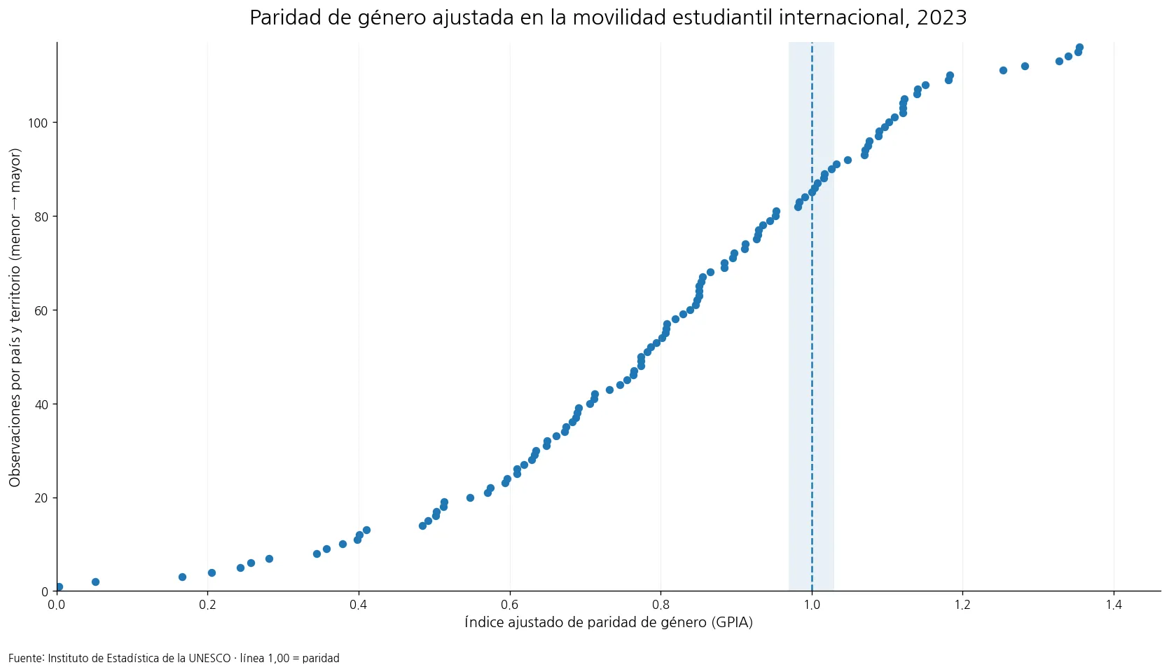 Distribución de 2023 del índice ajustado de paridad de género de la movilidad saliente hacia todos los destinos en 116 países y territorios