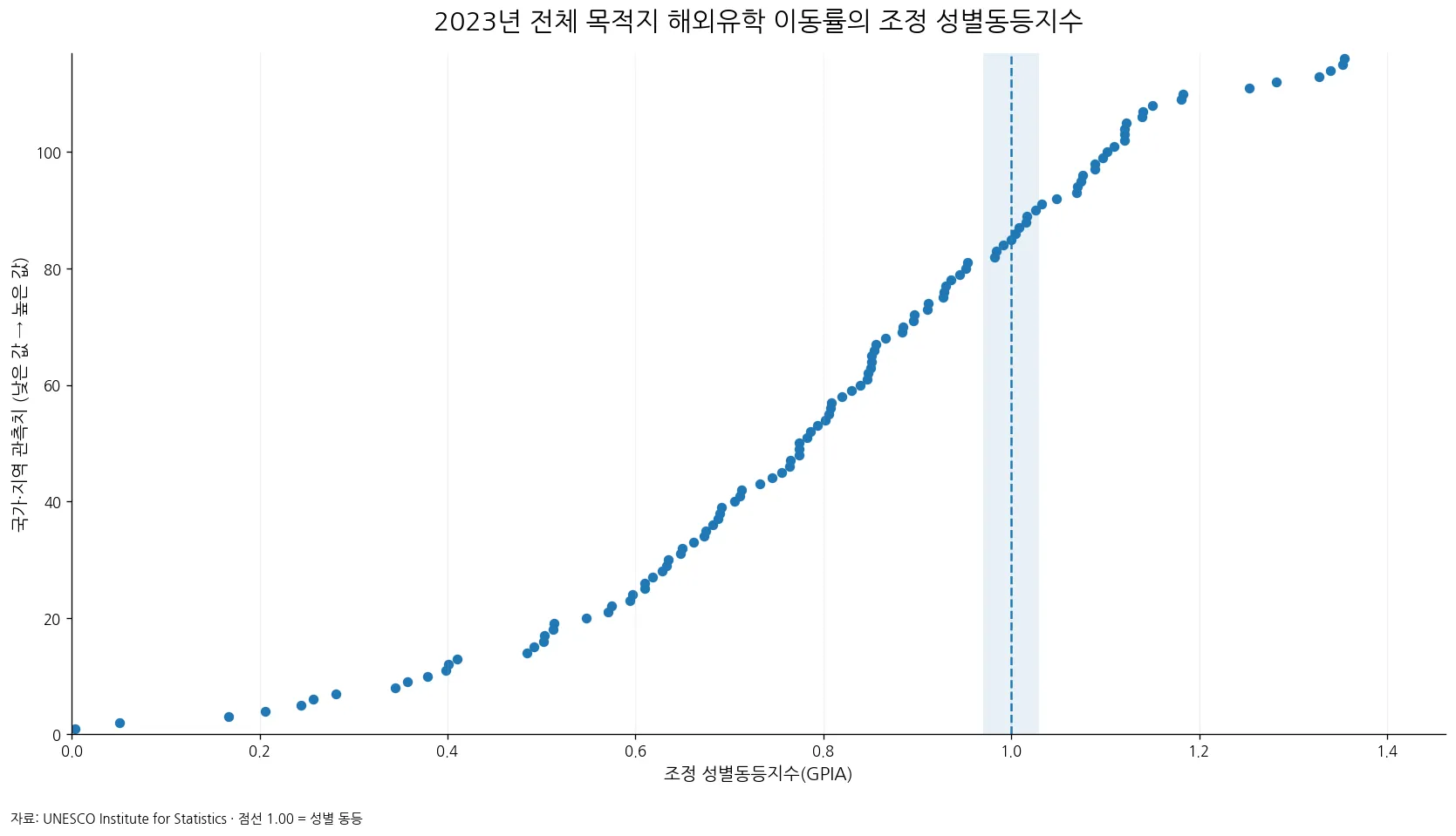 2023년 116개 국가·지역의 전체 목적지 해외유학 이동률 조정 성별동등지수 분포
