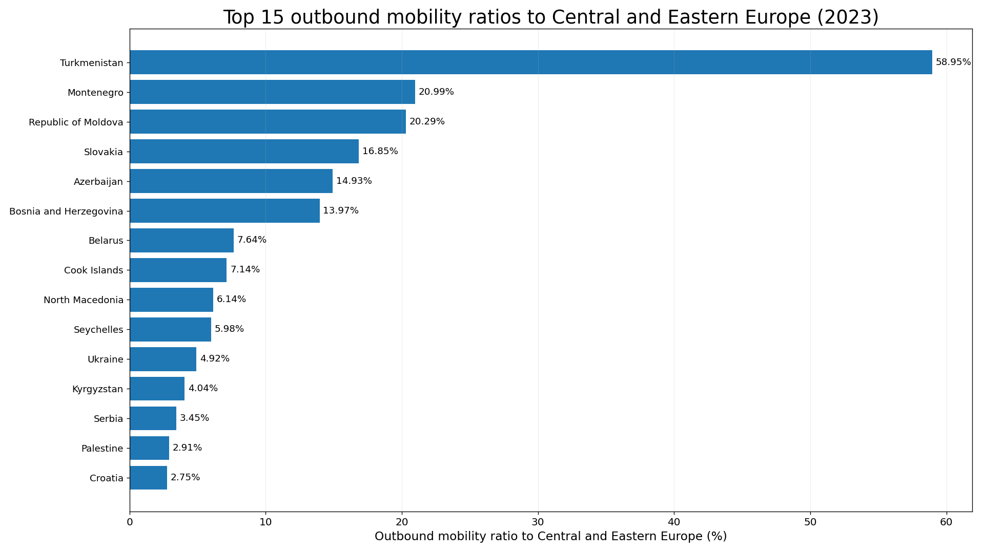 Top 15 outbound mobility ratios to Central and Eastern Europe in 2023